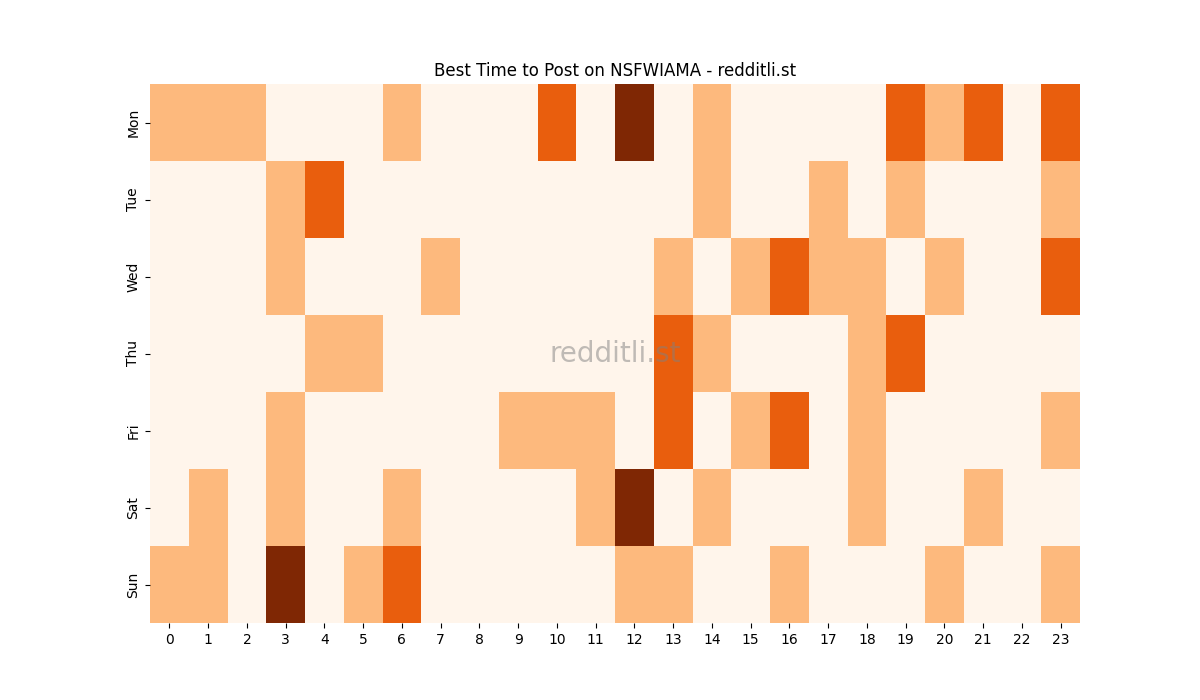 Best posting times heatmap for r/NSFWIAMA