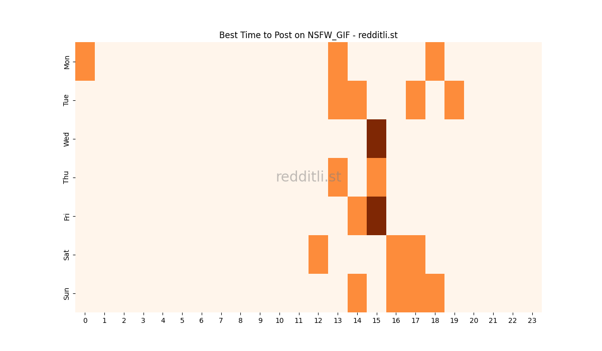 Best posting times heatmap for r/NSFW_GIF