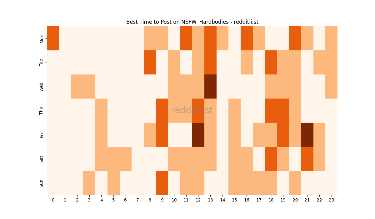 Best posting times heatmap for r/NSFW_Hardbodies