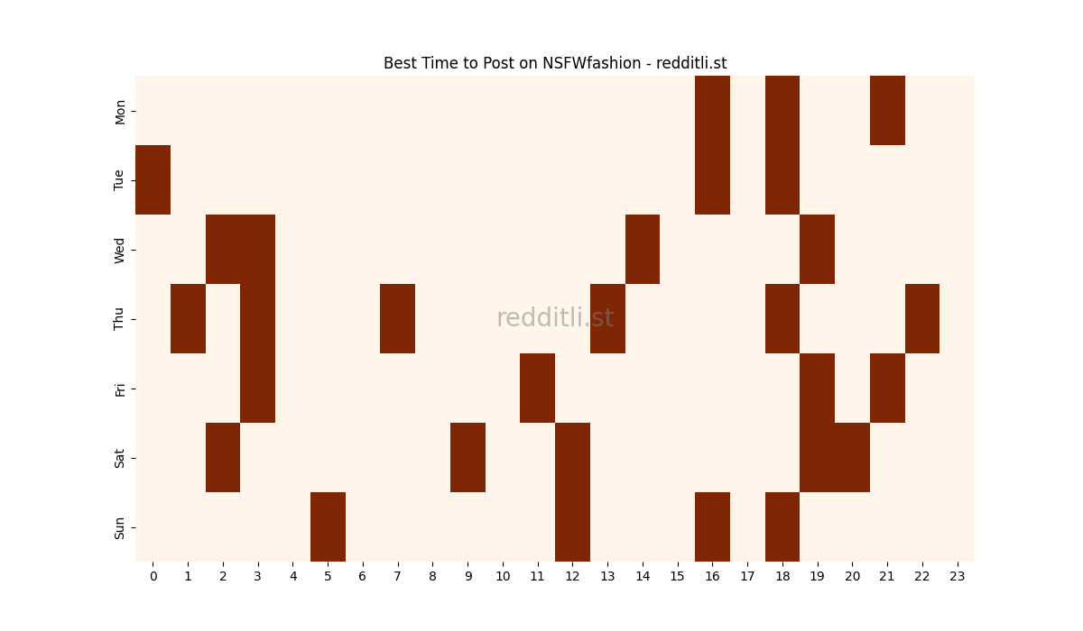 Best posting times heatmap for r/NSFWfashion