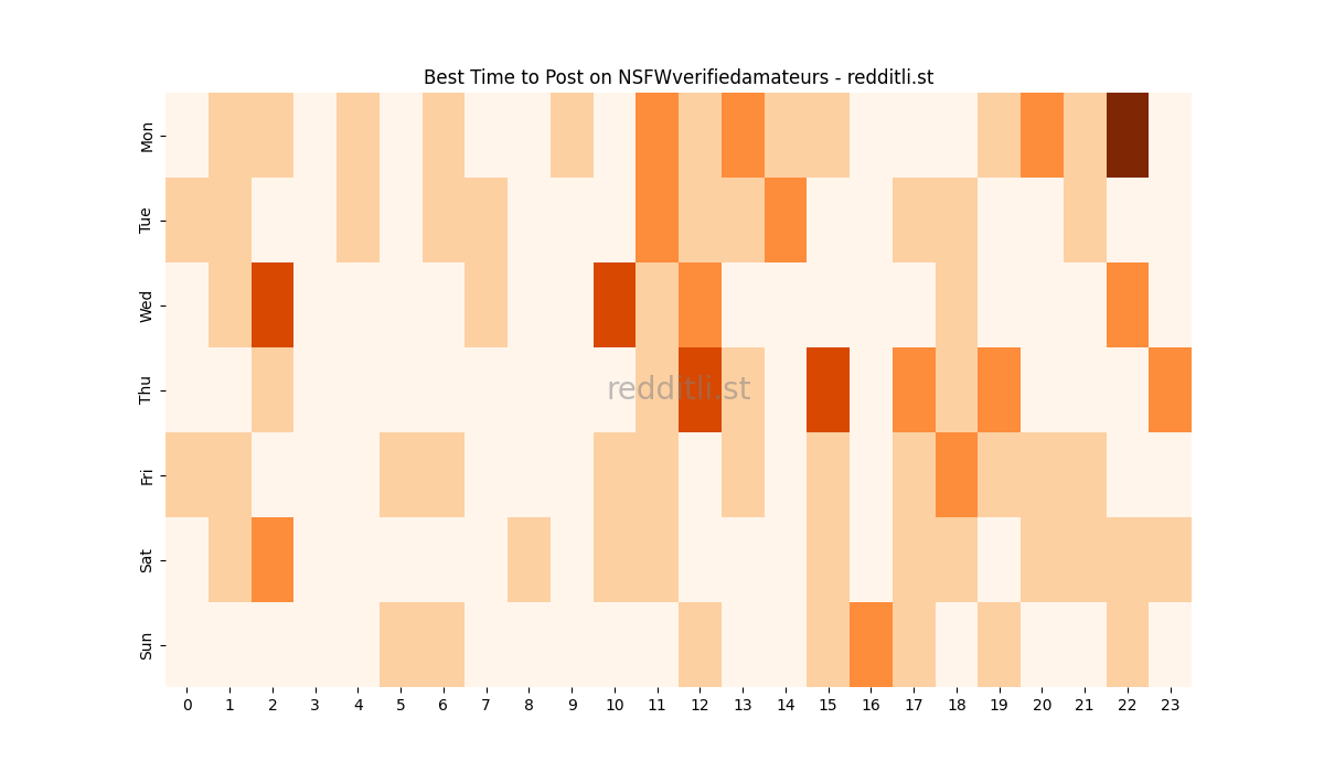 Best posting times heatmap for r/NSFWverifiedamateurs