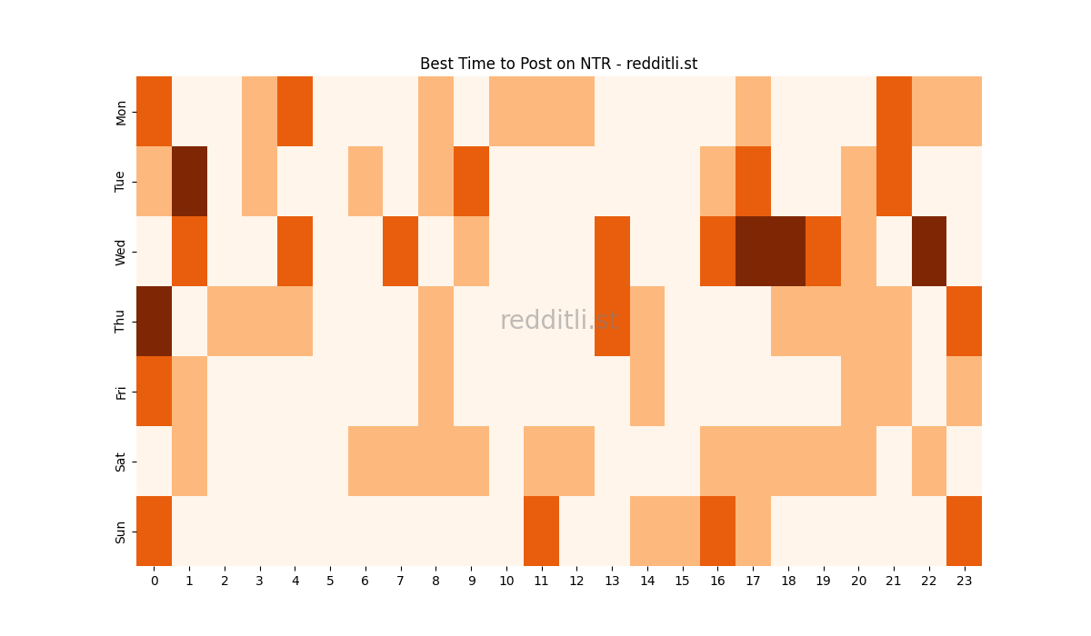 Best posting times heatmap for r/NTR
