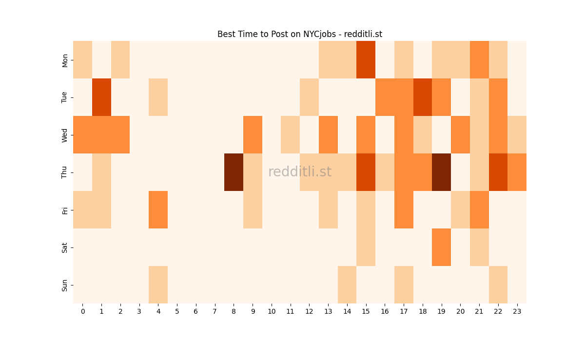 Best posting times heatmap for r/NYCjobs