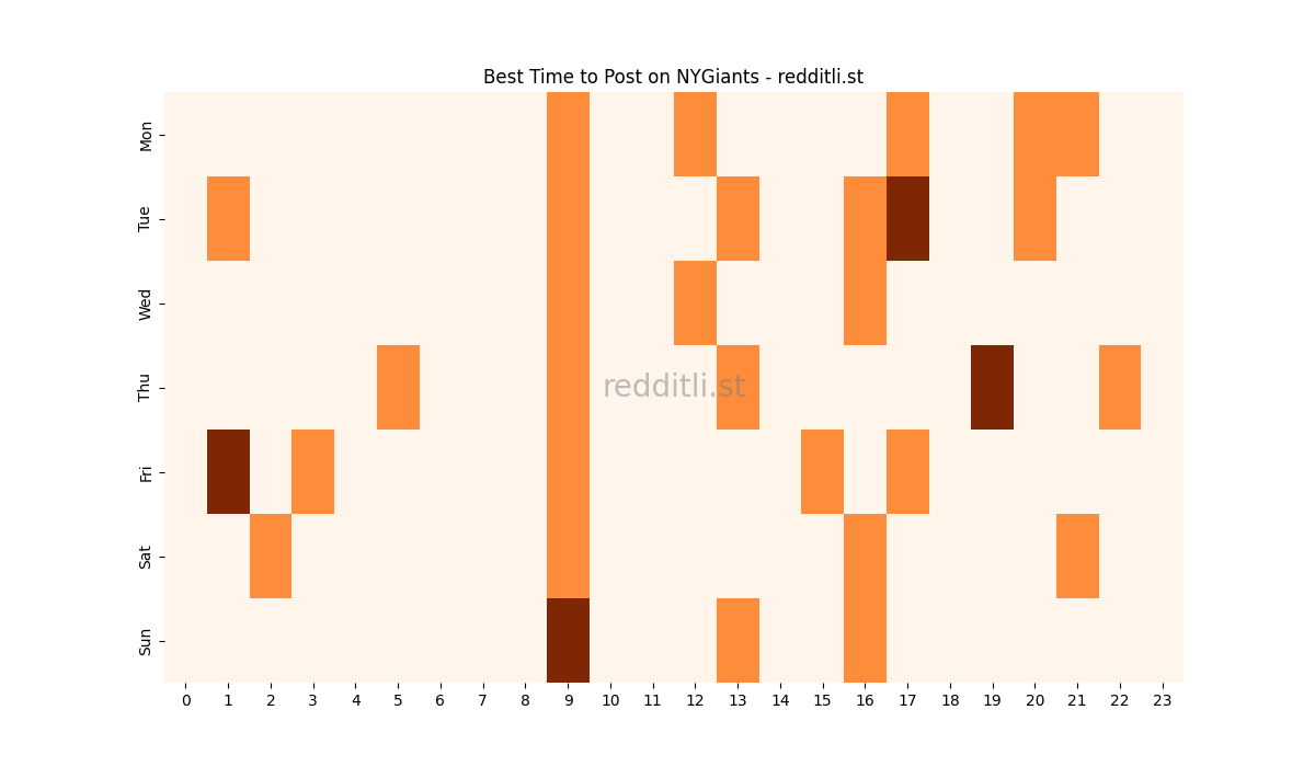 Best posting times heatmap for r/NYGiants