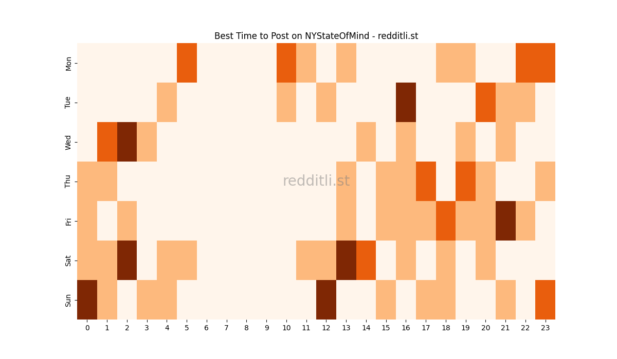 Best posting times heatmap for r/NYStateOfMind