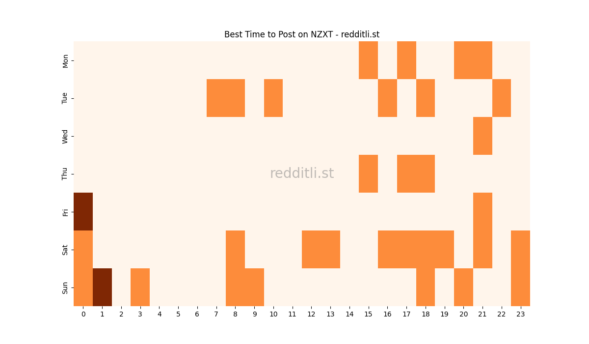 Best posting times heatmap for r/NZXT