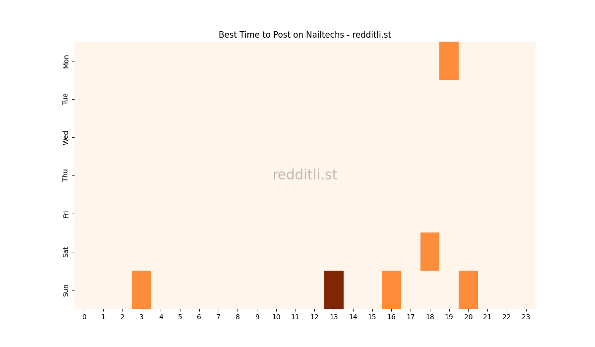 Best posting times heatmap for r/Nailtechs
