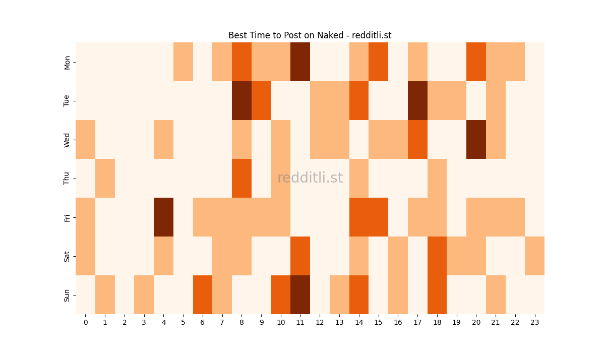 Best posting times heatmap for r/Naked
