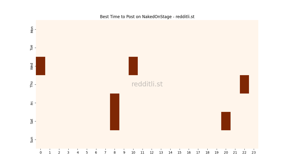 Best posting times heatmap for r/NakedOnStage