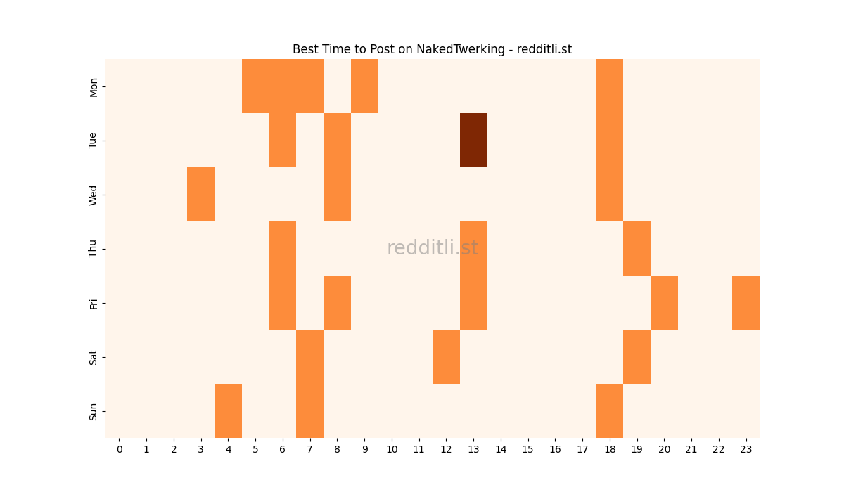 Best posting times heatmap for r/NakedTwerking