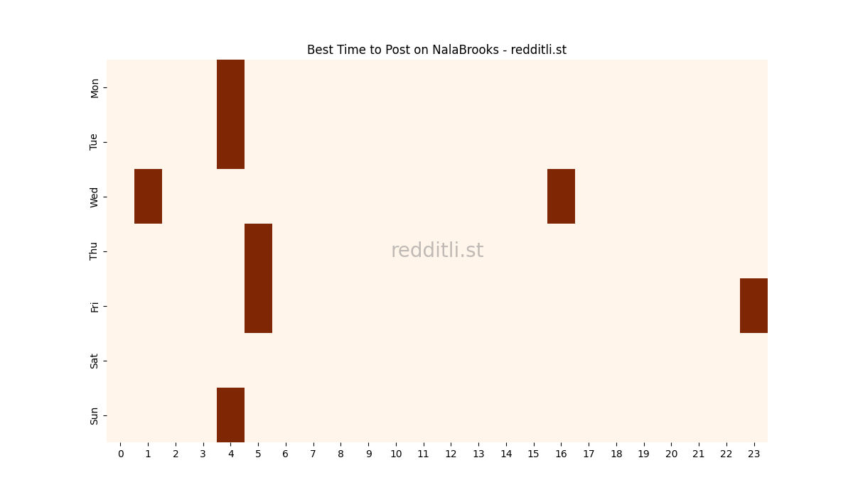 Best posting times heatmap for r/NalaBrooks
