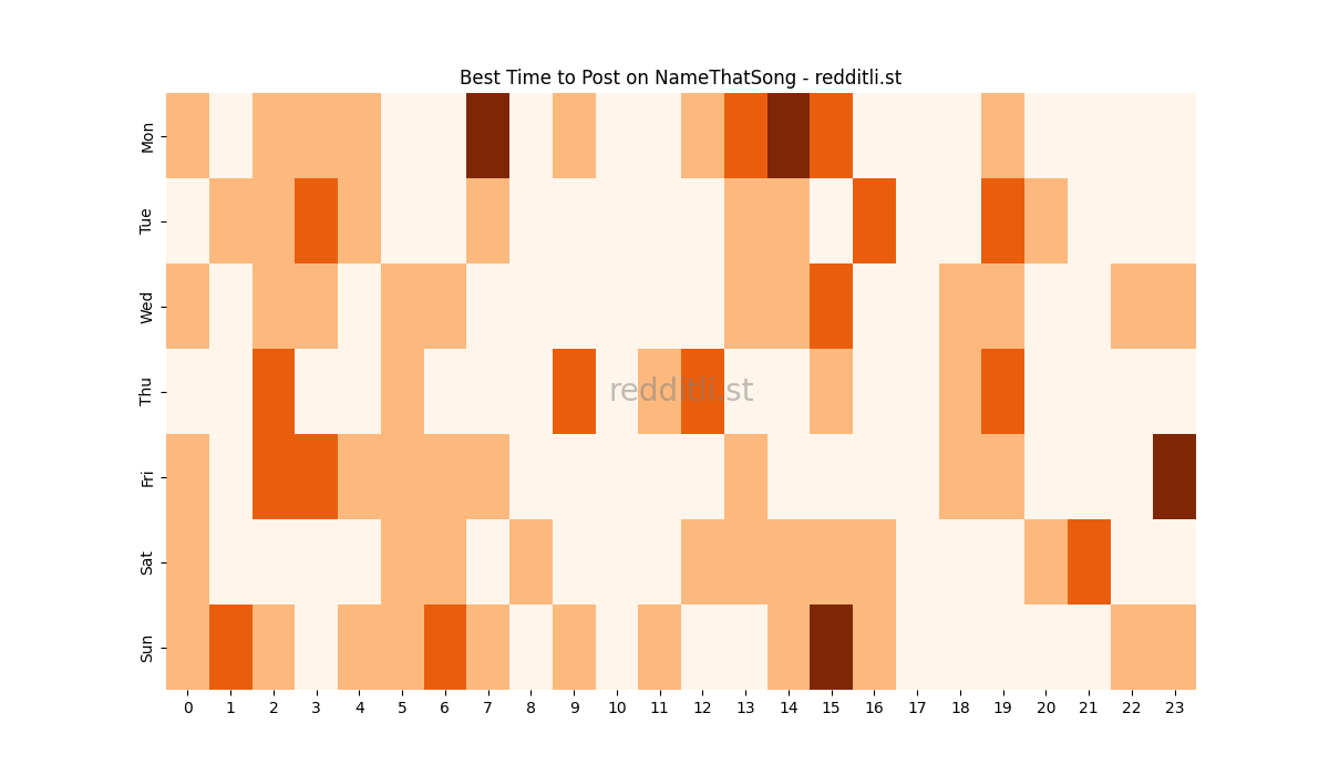 Best posting times heatmap for r/NameThatSong