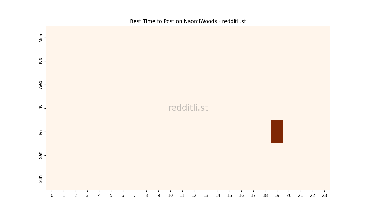 Best posting times heatmap for r/NaomiWoods
