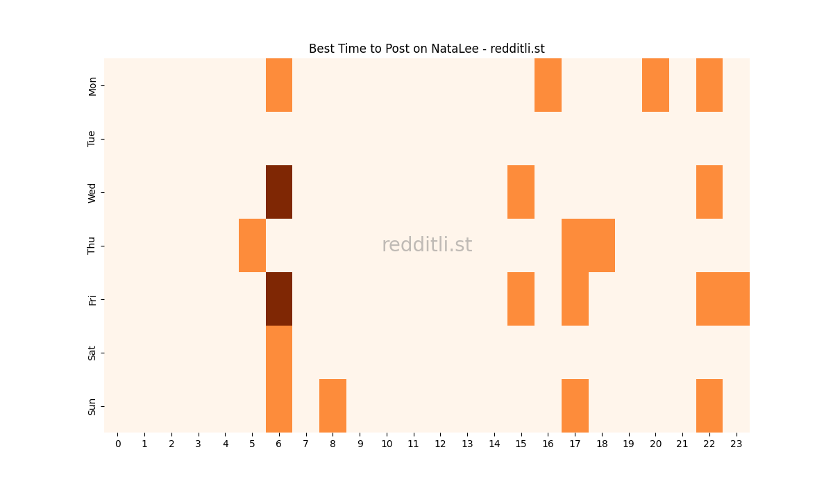 Best posting times heatmap for r/NataLee
