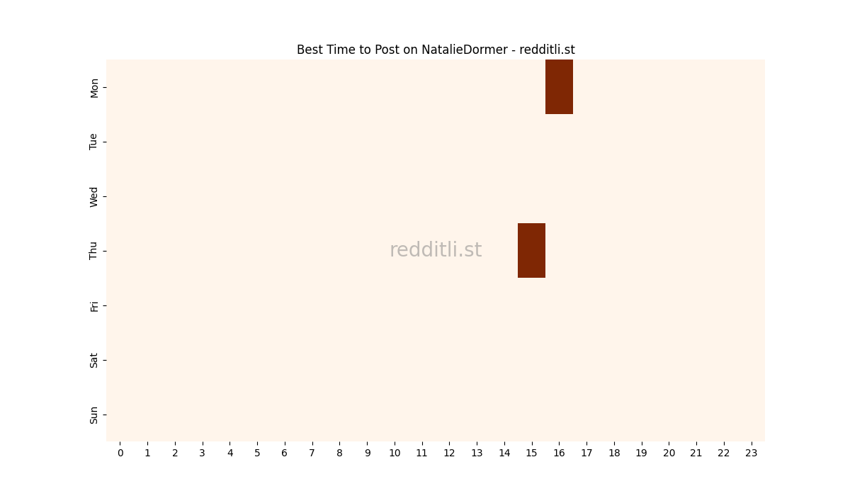 Best posting times heatmap for r/NatalieDormer