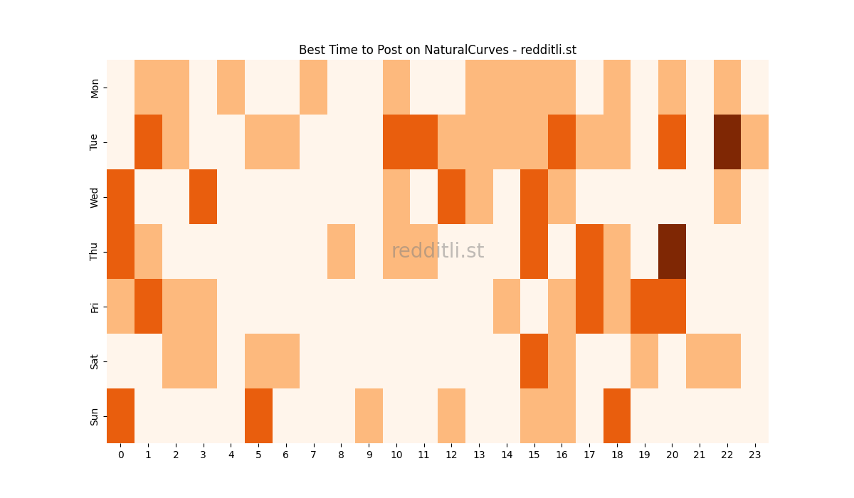 Best posting times heatmap for r/NaturalCurves