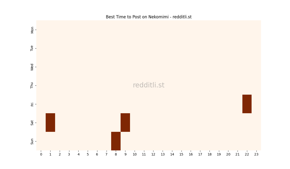 Best posting times heatmap for r/Nekomimi