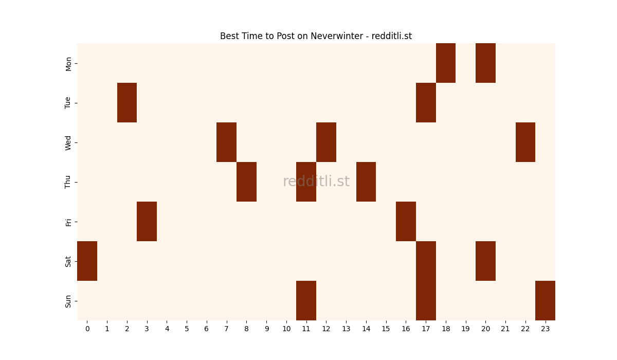 Best posting times heatmap for r/Neverwinter
