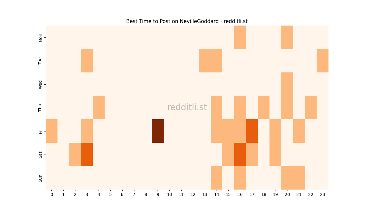 Best posting times heatmap for r/NevilleGoddard