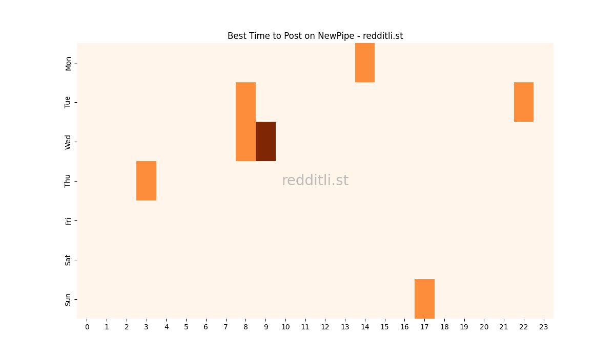 Best posting times heatmap for r/NewPipe