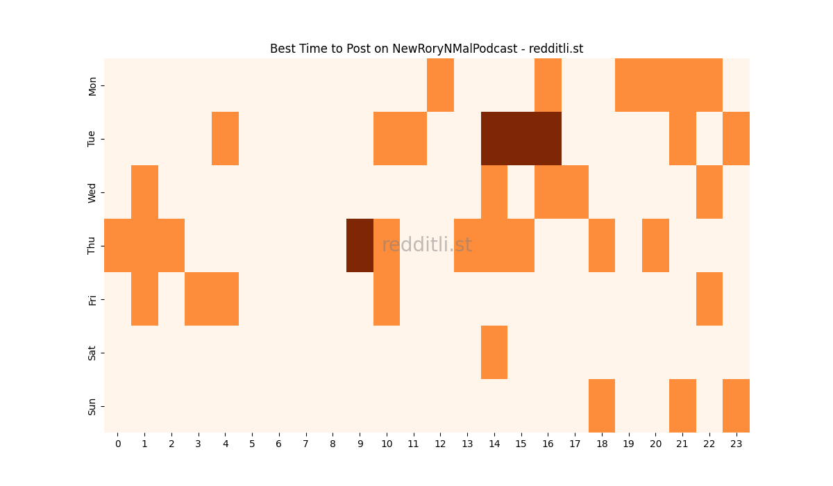 Best posting times heatmap for r/NewRoryNMalPodcast