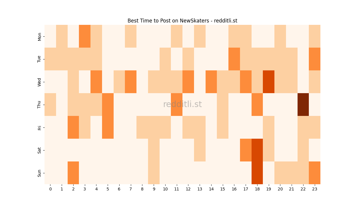 Best posting times heatmap for r/NewSkaters