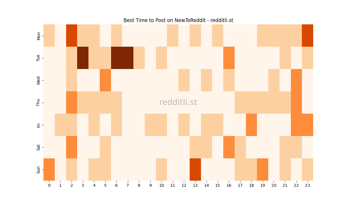 Best posting times heatmap for r/NewToReddit