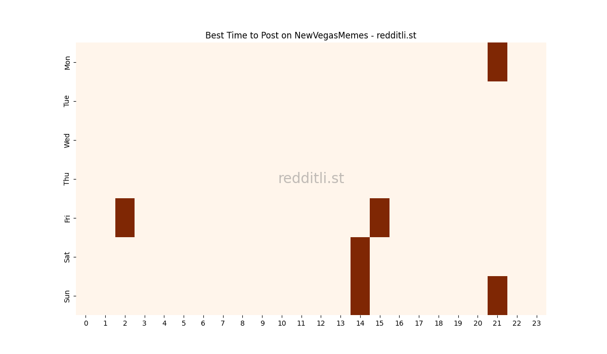Best posting times heatmap for r/NewVegasMemes