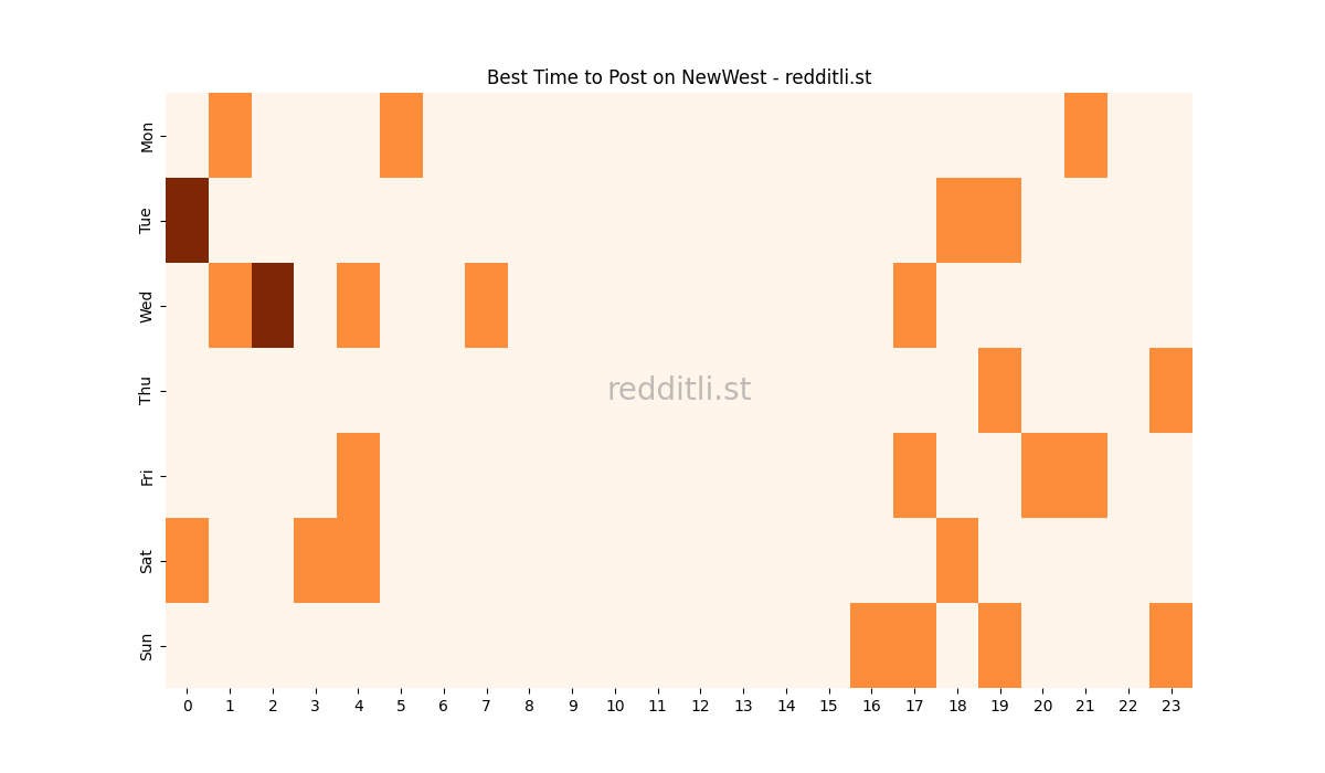 Best posting times heatmap for r/NewWest