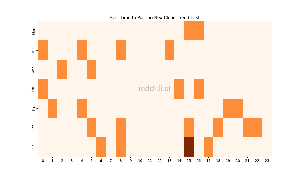 Best posting times heatmap for r/NextCloud