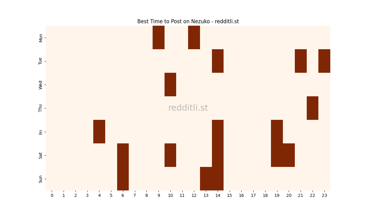 Best posting times heatmap for r/Nezuko