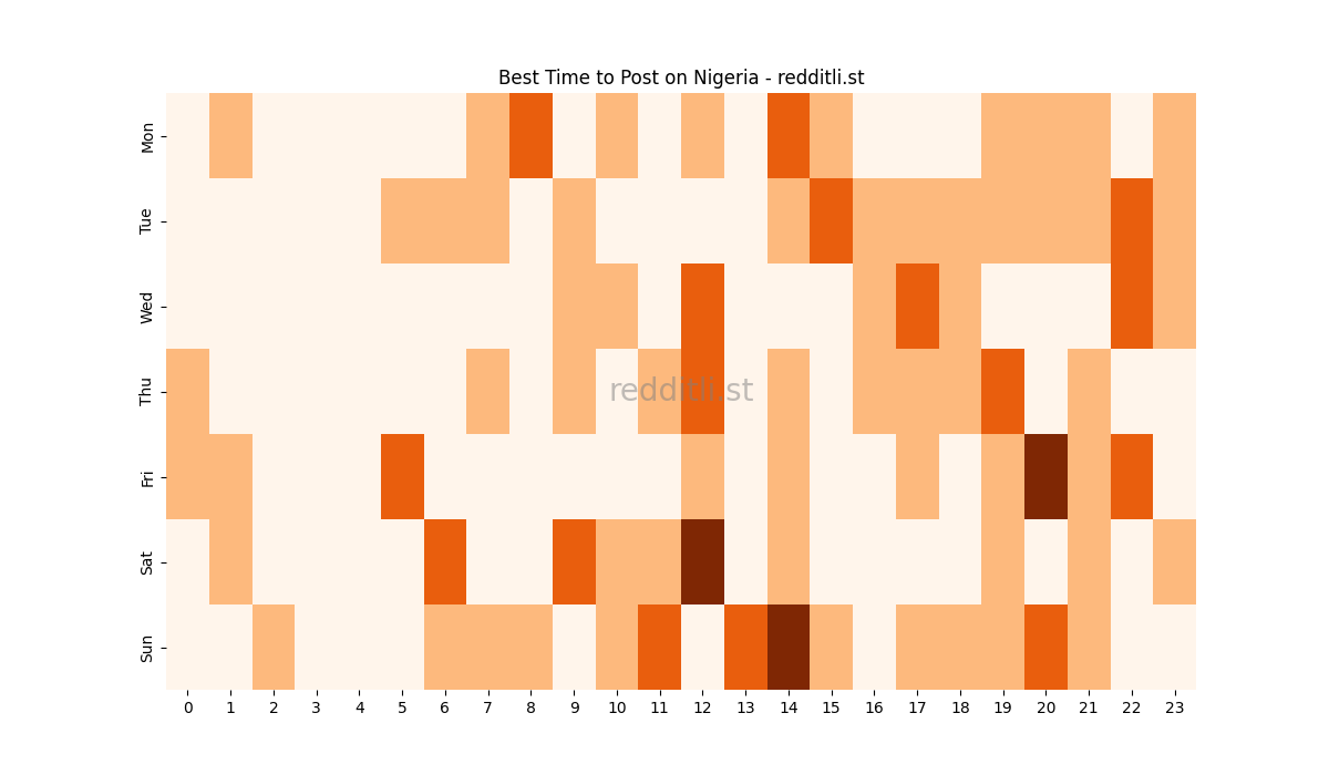 Best posting times heatmap for r/Nigeria