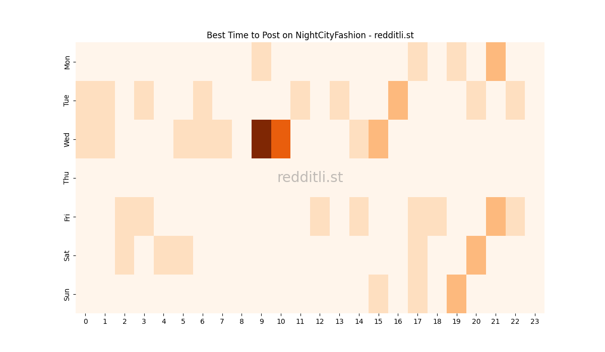 Best posting times heatmap for r/NightCityFashion