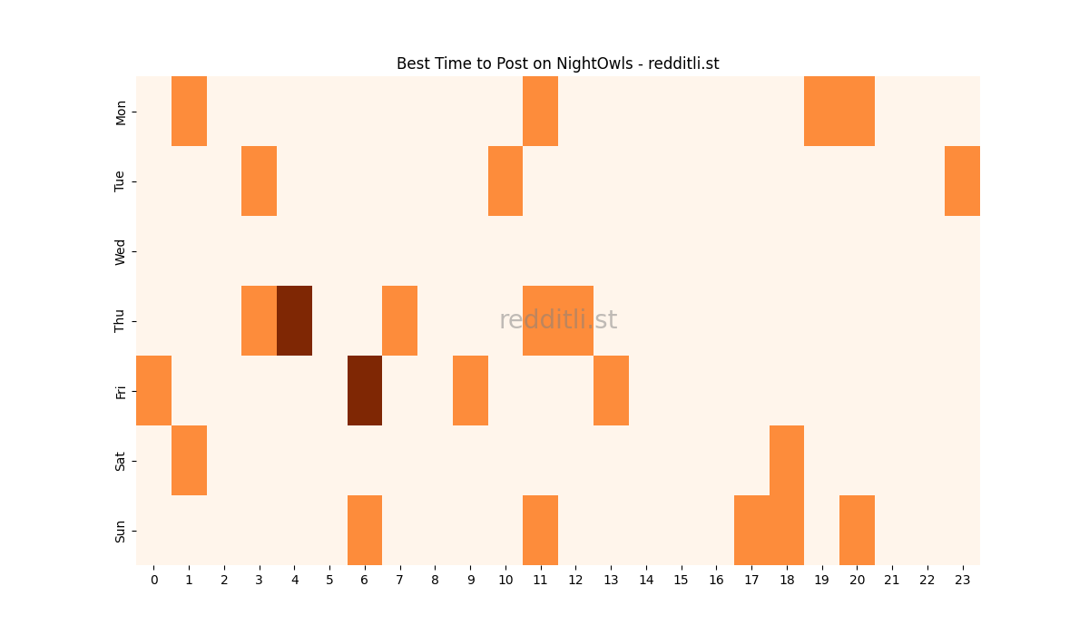 Best posting times heatmap for r/NightOwls