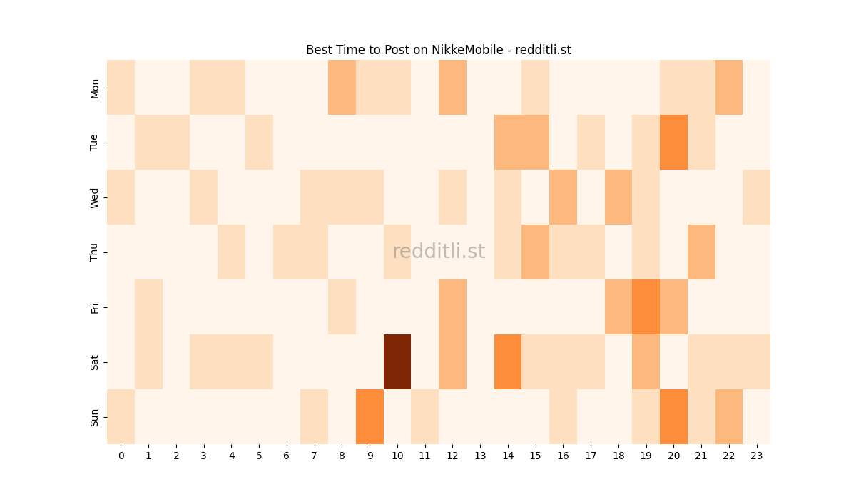 Best posting times heatmap for r/NikkeMobile