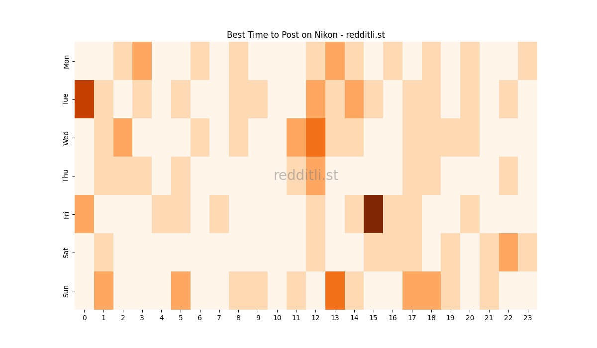 Best posting times heatmap for r/Nikon