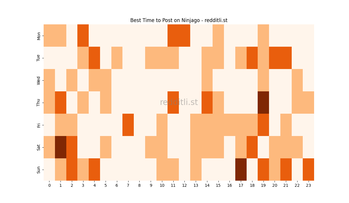 Best posting times heatmap for r/Ninjago