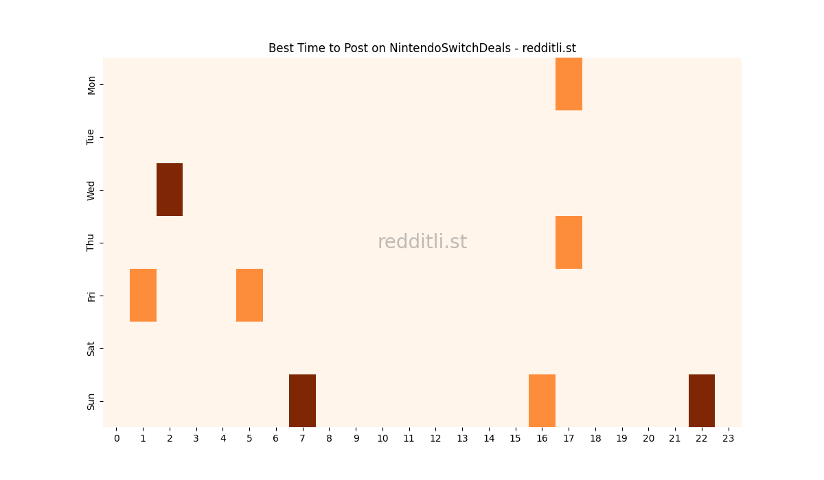 Best posting times heatmap for r/NintendoSwitchDeals