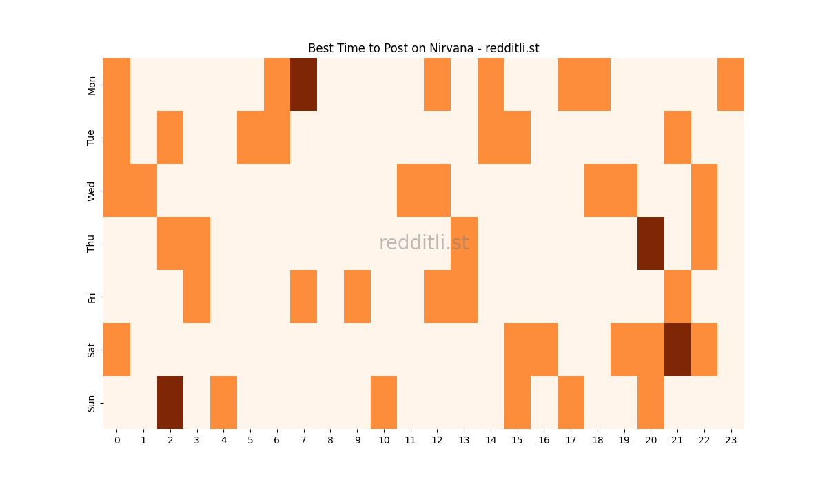 Best posting times heatmap for r/Nirvana
