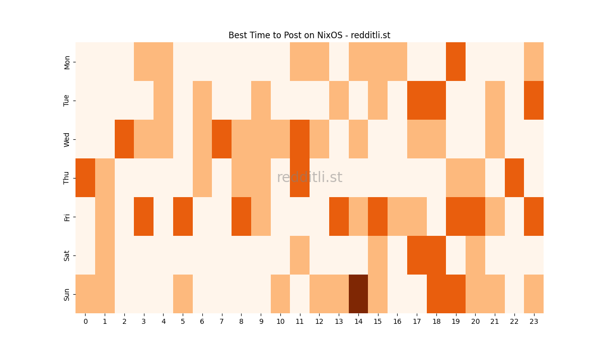Best posting times heatmap for r/NixOS