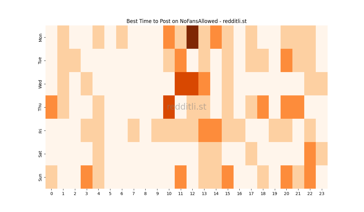 Best posting times heatmap for r/NoFansAllowed