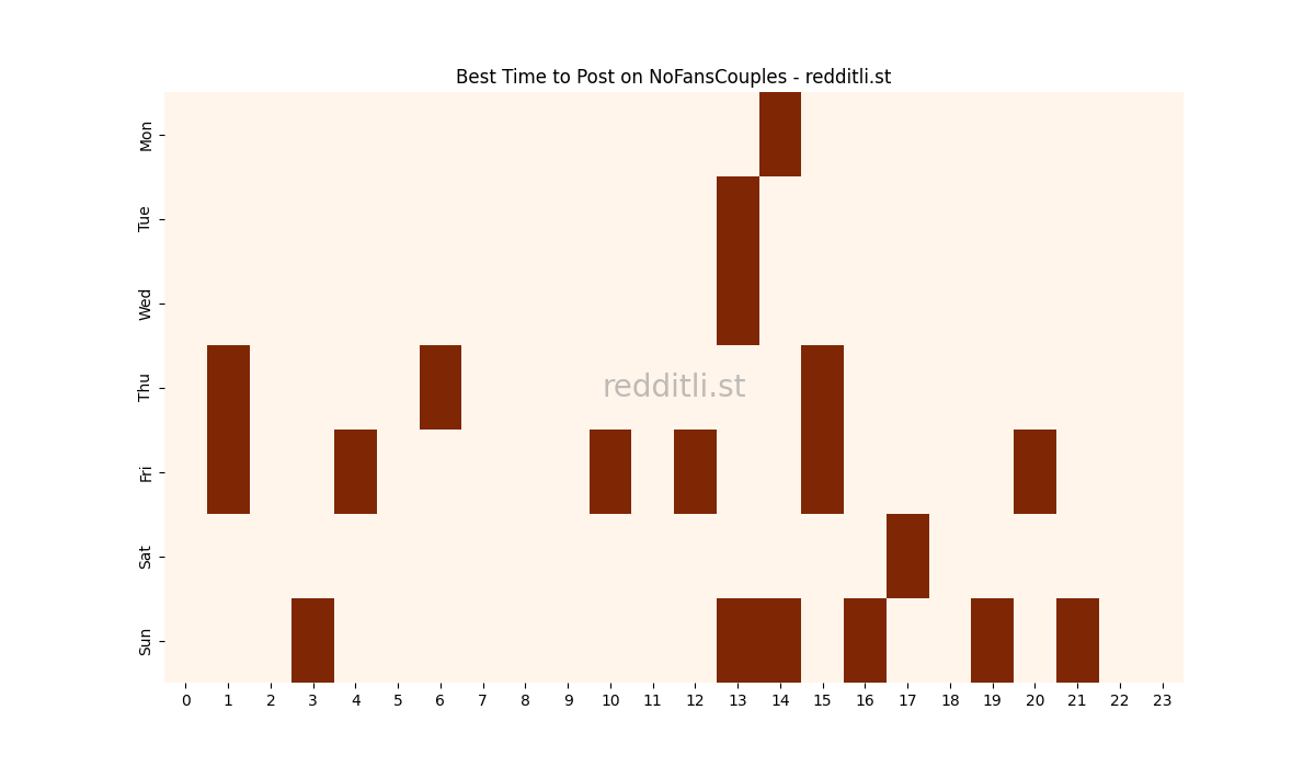 Best posting times heatmap for r/NoFansCouples
