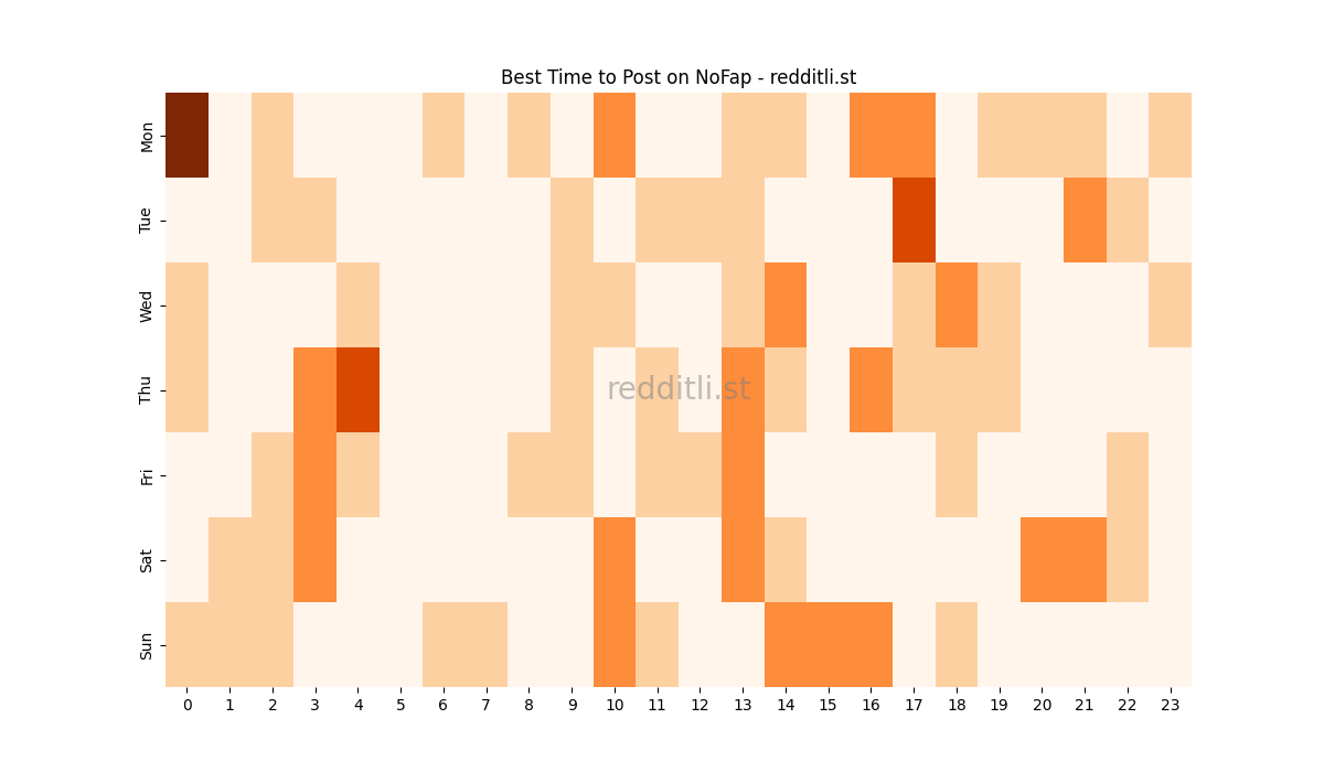 Best posting times heatmap for r/NoFap