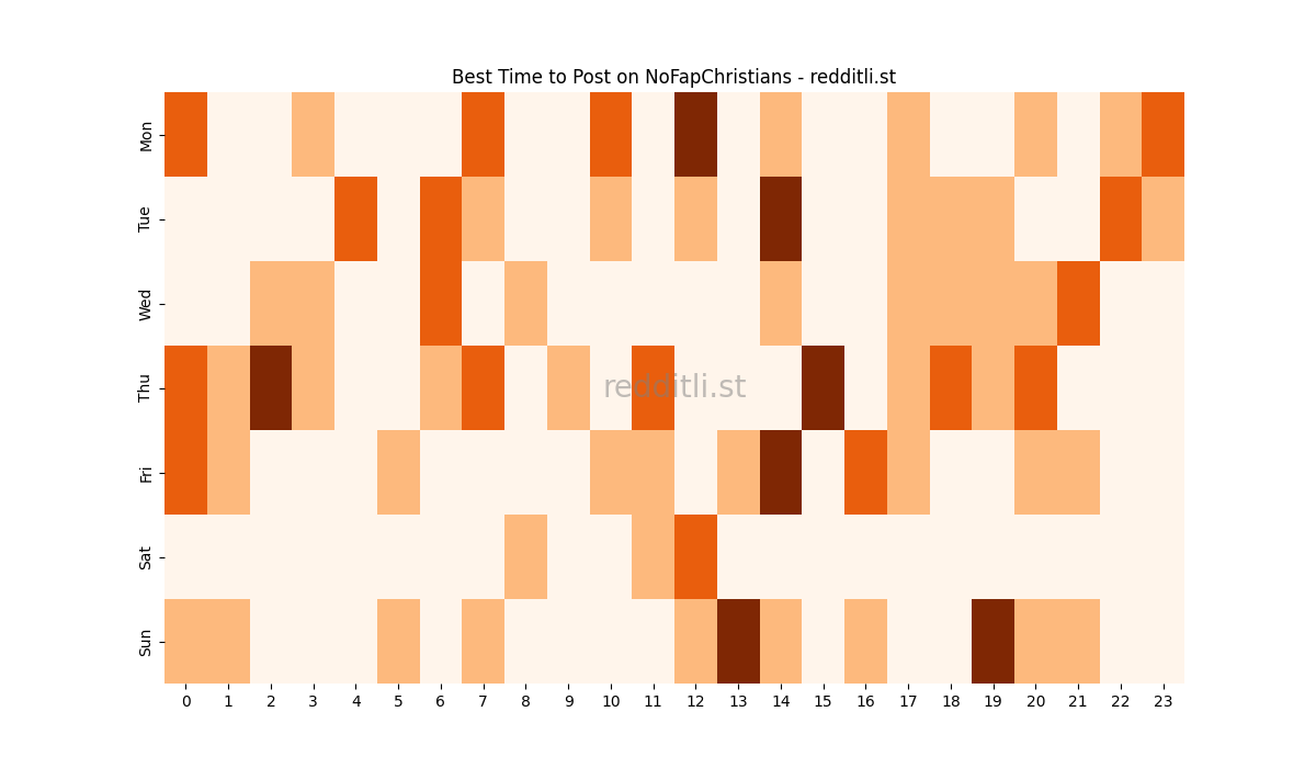 Best posting times heatmap for r/NoFapChristians