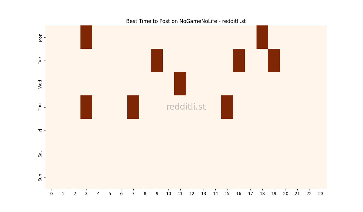 Best posting times heatmap for r/NoGameNoLife