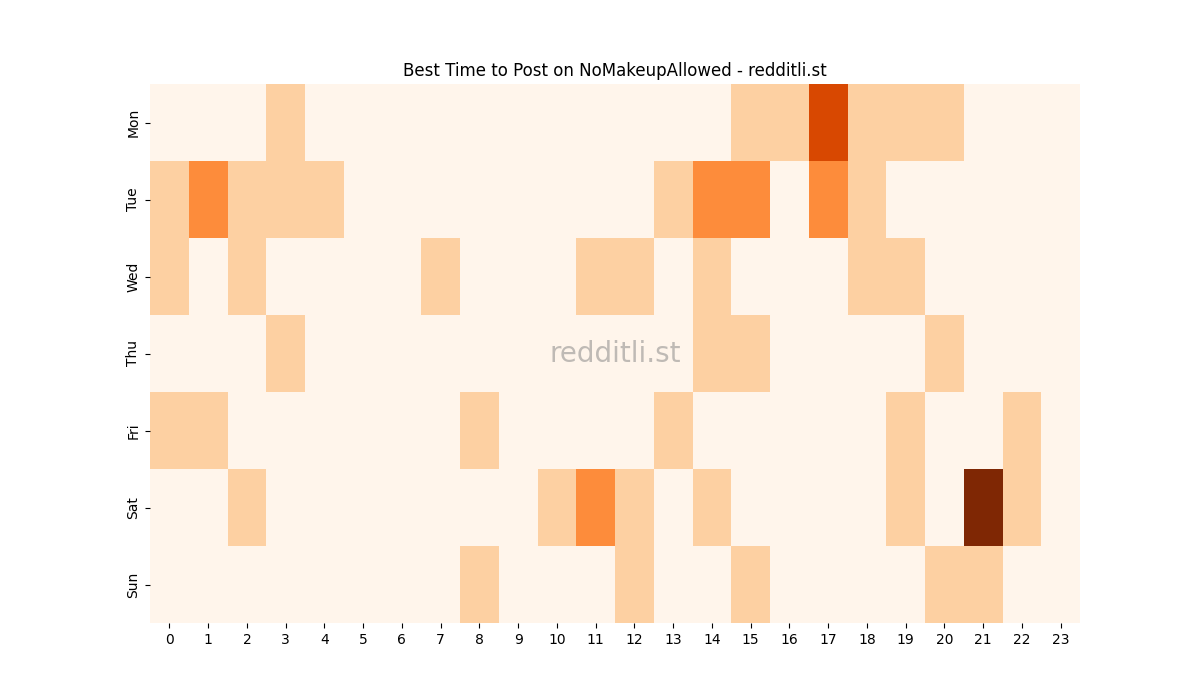 Best posting times heatmap for r/NoMakeupAllowed
