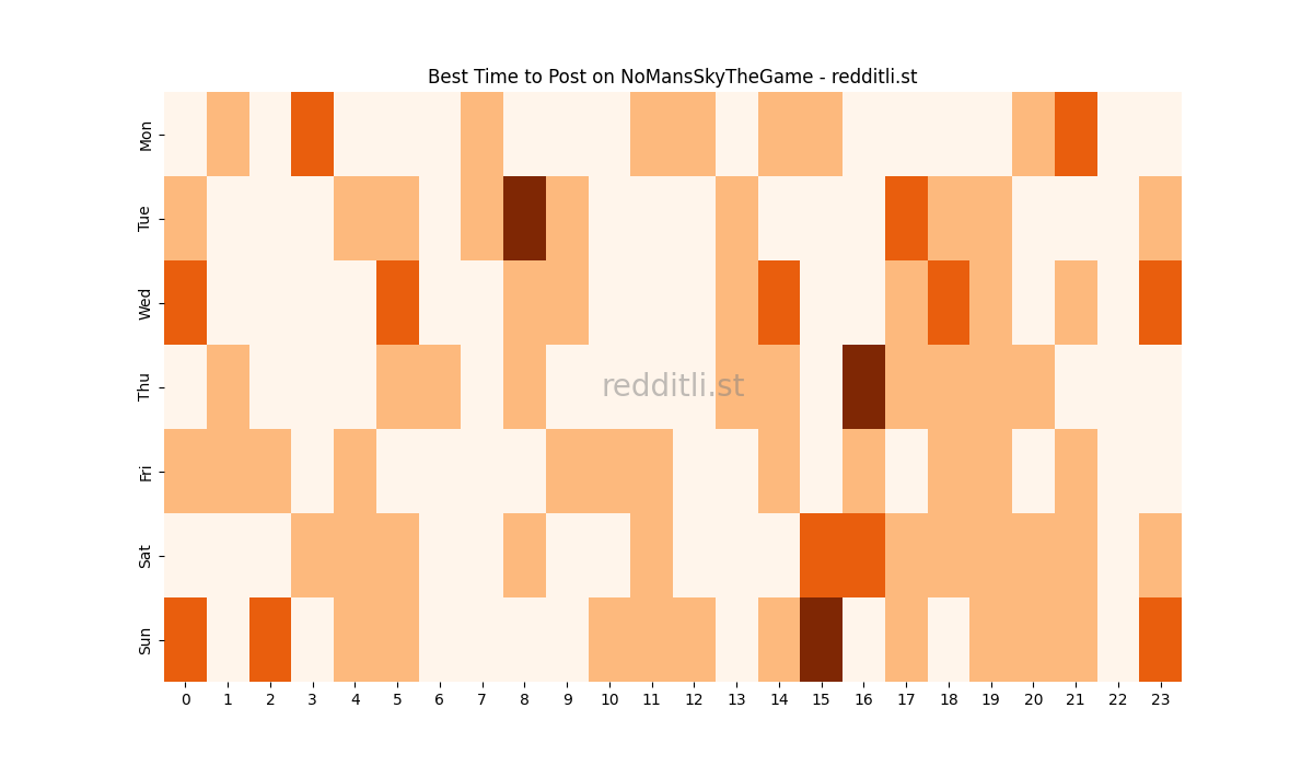 Best posting times heatmap for r/NoMansSkyTheGame