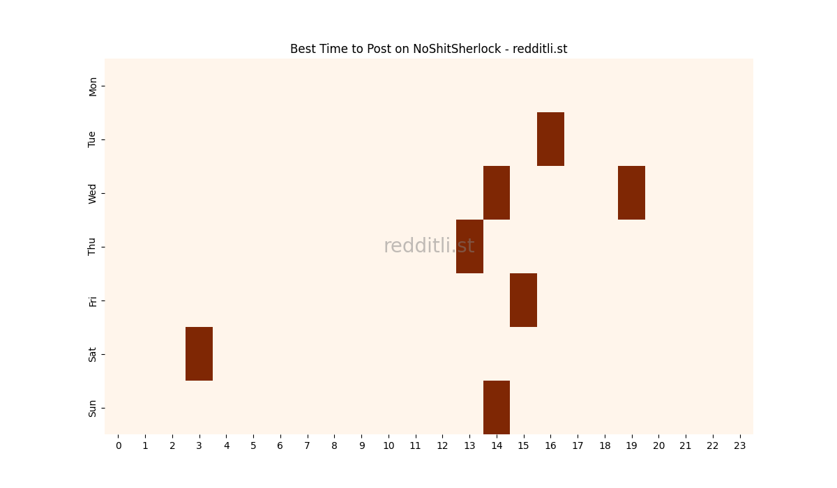 Best posting times heatmap for r/NoShitSherlock