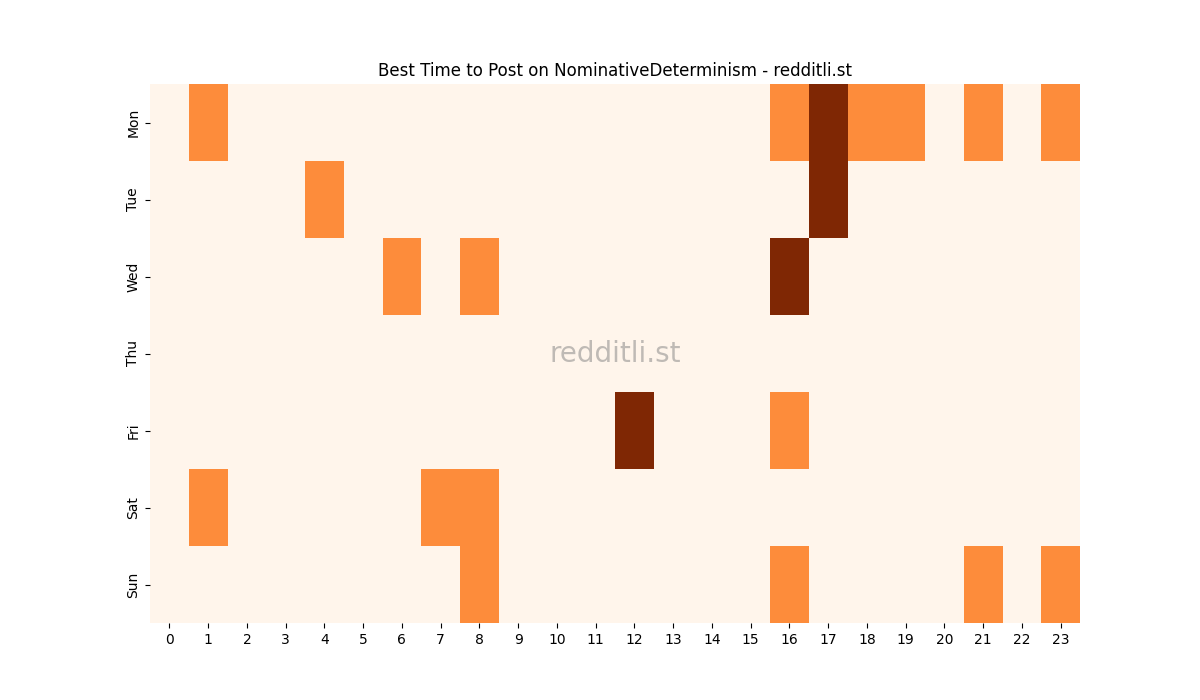 Best posting times heatmap for r/NominativeDeterminism