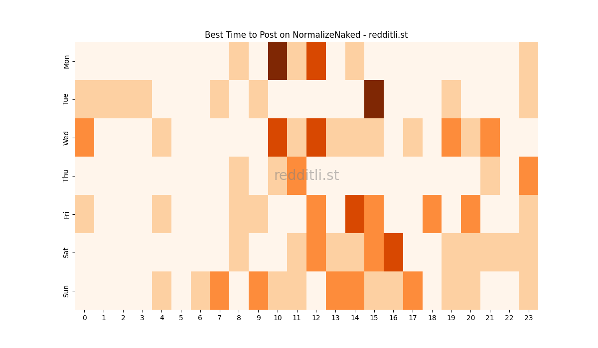 Best posting times heatmap for r/NormalizeNaked